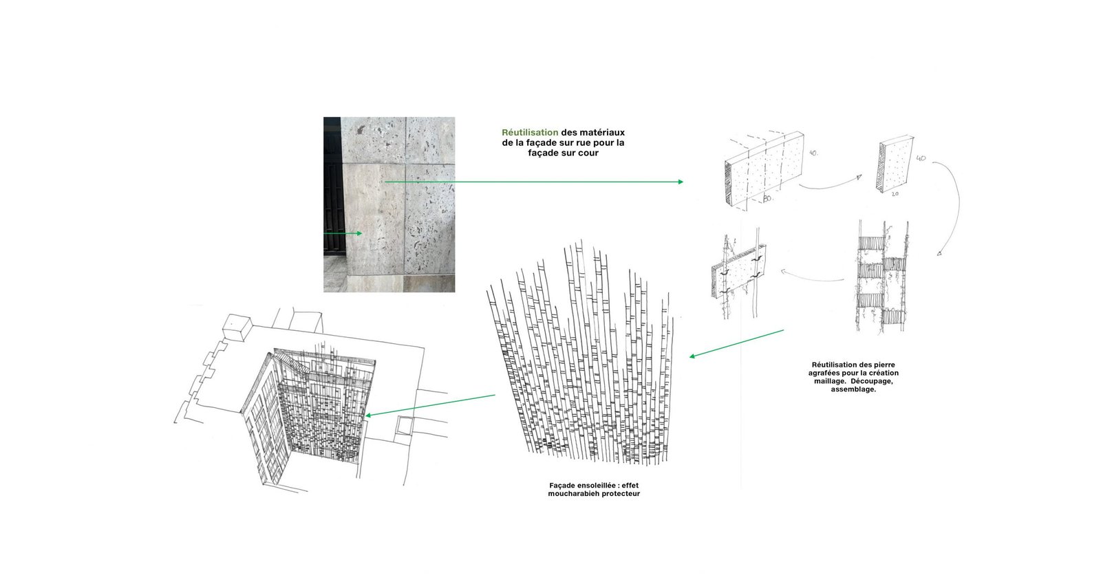 Principes de réemploi in situ